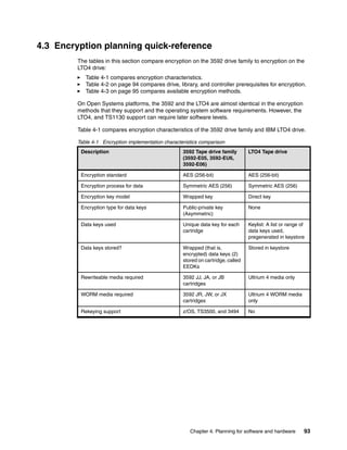 4.3 Encryption planning quick-reference
         The tables in this section compare encryption on the 3592 drive family to encryption on the
         LTO4 drive:
            Table 4-1 compares encryption characteristics.
            Table 4-2 on page 94 compares drive, library, and controller prerequisites for encryption.
            Table 4-3 on page 95 compares available encryption methods.

         On Open Systems platforms, the 3592 and the LTO4 are almost identical in the encryption
         methods that they support and the operating system software requirements. However, the
         LTO4, and TS1130 support can require later software levels.

         Table 4-1 compares encryption characteristics of the 3592 drive family and IBM LTO4 drive.

         Table 4-1 Encryption implementation characteristics comparison
          Description                                3592 Tape drive family        LTO4 Tape drive
                                                     (3592-E05, 3592-EU6,
                                                     3592-E06)

          Encryption standard                        AES (256-bit)                 AES (256-bit)

          Encryption process for data                Symmetric AES (256)           Symmetric AES (256)

          Encryption key model                       Wrapped key                   Direct key

          Encryption type for data keys              Public-private key            None
                                                     (Asymmetric)

          Data keys used                             Unique data key for each      Keylist: A list or range of
                                                     cartridge                     data keys used,
                                                                                   pregenerated in keystore

          Data keys stored?                          Wrapped (that is,             Stored in keystore
                                                     encrypted) data keys (2)
                                                     stored on cartridge, called
                                                     EEDKs

          Rewriteable media required                 3592 JJ, JA, or JB            Ultrium 4 media only
                                                     cartridges

          WORM media required                        3592 JR, JW, or JX            Ultrium 4 WORM media
                                                     cartridges                    only

          Rekeying support                           z/OS, TS3500, and 3494        No




                                                        Chapter 4. Planning for software and hardware        93
 