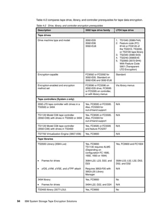 Table 4-2 compares tape drive, library, and controller prerequisites for tape data encryption.

              Table 4-2 Drive, library, and controller encryption prerequisites
                Description                                   3592 tape drive family     LTO4 tape drive

                Tape drives

                Drive machine type and model                  3592-E05                   1. TS1040 (3588-F4A)
                                                              3592-E06                   2. Feature code (FC)
                                                              3592-EU6                      8144 or FC8145 of
                                                                                            the TS3310, TS3200,
                                                                                            or TS3100 tape library
                                                                                         3. TS2340 (3580-S43)
                                                                                         4. TS2240 (3580E4S
                                                                                         5. TS2900 (3572-SH4)
                                                                                            With Feature Code
                                                                                            5901 (Transparent
                                                                                            LTO Encryption)

                Encryption-capable                            FC9592 or FC5592 for       Standard
                                                              3592-E05. Standard on
                                                              3592-E06 and 3592-EU6

                Encryption-enabled and encryption             FC9596 or FC5596 on        Via library menus
                method set                                    3592-E05 drive, FC9595
                                                              or FC5595 on controller,
                                                              or with library menus

                Tape controllers (System z only)

                3592-J70 tape controller with drives in a     Yes, FC9595 or FC5595.     N/A
                TS3500 or 3494                                Also, FC5593 for
                                                              out-of-band support

                TS1120 Model C06 tape controller              Yes, FC9595 or FC5595.     N/A
                (3592-C06) with drives in TS3500 or 3494      Also, FC5593 for
                                                              out-of-band support

                TS1120 Model C06 tape controller              Yes, FC9595 or FC5595      N/A
                (3592-C06) with drives in TS3400              and feature FC5247

                TS7700 Virtualization Engine (3957-V06)       Yes, FC9900                N/A

                Tape libraries

                TS3500 Library (3584-Lxx):                    Yes, FC9900                Yes, FC9900 and FC1604
                                                              TS1130 requires ALMS
                                                              (Depending on
                                                              configuration FC 1690,
                                                              1692, 1693 or 1694)

                   Frames for drives                          3584-L22, L23, D22, and    3584-L53, L52, L32, D53,
                                                              D23                        D52, and D32

                   z/OS, z/VM, z/VSE, and z/TPF attach        Requires 3953-F05 with     N/A
                                                              3953-L05 Library
                                                              Manager

                3494 library:                                 Yes, FC9900                No

                   Frames for drives                          3494-L22, D22, and D24     N/A

                TS3400 library (3577-L5U)                     Yes, FC9900                No



94   IBM System Storage Tape Encryption Solutions
 