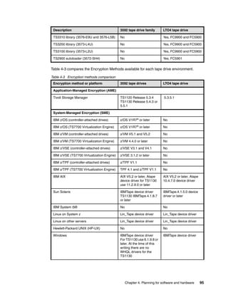 Description                                3592 tape drive family       LTO4 tape drive

 TS3310 library (3576-E9U and 3576-L5B)     No                           Yes, FC9900 and FC5900

 TS3200 library (3573-L4U)                  No                           Yes, FC9900 and FC5900

 TS3100 library (3573-L2U)                  No                           Yes, FC9900 and FC5900

 TS2900 autoloader (3572-SH4)               No                           Yes, FC5901


Table 4-3 compares the Encryption Methods available for each tape drive environment.

Table 4-3 Encryption methods comparison
 Encryption method or platform              3592 tape drives             LTO4 tape drive

 Application-Managed Encryption (AME)

 Tivoli Storage Manager                     TS1120 Release 5.3.4          5.3.5.1
                                            TS1130 Release 5.4.3 or
                                            5.5.1

 System-Managed Encryption (SME)

 IBM z/OS (controller-attached drives)      z/OS V1R7a or later          No

 IBM z/OS (TS7700 Virtualization Engine)    z/OS V1R7a or later          No

 IBM z/VM (controller-attached drives)      z/VM V5.1 and V5.2           No

 IBM z/VM (TS7700 Virtualization Engine)    z/VM 4.4.0 or later          No

 IBM z/VSE (controller-attached drives)     z/VSE V3.1 and V4.1          No

 IBM z/VSE (TS7700 Virtualization Engine)   z/VSE 3.1.2 or later         No

 IBM z/TPF (controller-attached drives)     z/TPF V1.1                   No

 IBM z/TPF (TS7700 Virtualization Engine)   TPF 4.1 and z/TPF V1.1       No

 IBM AIX                                    AIX V5.2 or later, Atape     AIX V5.2 or later, Atape
                                            device driver for TS1130     10.4.7.0 device driver
                                            use 11.2.9.0 or later

 Sun Solaris                                IBMTape device driver        IBMTape.4.1.5.0 device
                                            TS1130 IBMTape.4.1.8.7       driver or later
                                            or later

 IBM System i5®                             No                           No

 Linux on System z                          Lin_Tape device driver       Lin_Tape device driver

 Linux on other servers                     Lin_Tape device driver       Lin_Tape device driver

 Hewlett-Packard UNIX (HP-UX)               No                           No

 Windows                                    IBMTape device driver        IBMTape device driver
                                            For TS1130 use 6.1.9.8 or
                                            later. At the time of this
                                            writing there are no
                                            WHQL drivers for the
                                            TS1130




                                                 Chapter 4. Planning for software and hardware      95
 