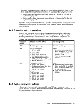 people will probably implement the EKM or TKLM on the same platform where the tape
             drives reside. Other important considerations are keystore and security requirements.
             – We discuss EKM and keystore planning in Chapter 5, “Planning for EKM and its
               keystores” on page 139.
             – We discuss TKLM and keystore planning in Chapter 9, “Planning for TKLM and its
               keystores” on page 317.

          Depending upon your environment and your operating system platforms, you may use one or
          more methods of encryption. You do not have to use the same method of encryption for all
          implementations.


4.4.1 Encryption method comparison
          Table 4-4 lists information about encryption policy implementation and encryption key
          management for each encryption methods, which are Application-Managed Encryption
          (AME), System-Managed Encryption (SME), and Library-Managed Encryption (LME).

          Table 4-4 IBM tape data encryption methods, policies, and key management
           Encryption        Where is the policy defined             Key management
           method

           AME               Tivoli Storage Manager                  Tivoli Storage Manager

           SME               For 3592 drive family:                  Either:
                                DFSMS (z/OS)                             Encryption Key Manager (EKM)
                                                                         R1 or later for TS1120 EKM R2
                             For 3592or LTO4 drives:                     or later for LTO4 EKM R2.1 or
                                Atape Device Driver (AIX)                later for TS1130
                                IBMTape Device Driver (Sun)              Tivoli Key Lifecycle Manager
                                IBMTape Device Driver (Linux)            (TKLM)
                                IBMTape Device Driver (Windows)
                                No HP-UX support

           LME               For 3592 drive family:                  Either:
                                TS3500 Web Interface                     Encryption Key Manager (EKM)
                                3494 Web Interface or 3494 Library       R1 or later for TS1120 and EKM
                                Manager User Interface                   R2 or later for LTO4 EKM R2.1
                                TS3400 Web Interface                     or later for TS1130
                                                                         Tivoli Key Lifecycle Manager
                             For LTO4 drives:                            (TKLM)
                                TS3500 Web Interface
                                TS3310 Web Interface
                                TS3200 Web Interface
                                TS3100 Web Interface
                                TS2900 Web Interface


4.4.2 System z encryption methods
          In System z environments (z/OS, z/VM, z/VSE, and z/TPF), you must always use
          System-Managed Encryption. Application-Managed and Library-Managed Encryption are not
          supported for these operating systems.




                                                        Chapter 4. Planning for software and hardware     97
 