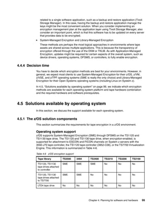 related to a single software application, such as a backup and restore application (Tivoli
              Storage Manager). In this case, having the backup and restore application manage the
              keys might be the most convenient solution. When you consider implementing an
              encryption management plan at the application layer using Tivoli Storage Manager, also
              consider an important point, which is that this software has to be updated on every server
              that provides data to be encrypted.
              System-Managed Encryption and Library-Managed Encryption
              These methods are perhaps the most logical approaches in environments where tape
              assets are shared across multiple applications. This is because the transparency of
              encryption offered through the use of the EKM or TKLM. As with Application-Managed
              Encryption, updates might be required for certain aspects of the overall system, such as
              device drivers, operating systems, DFSMS, or controllers, to fully enable encryption.


4.4.4 Decision time
           You have to decide which encryption methods are best for your environments. However, in
           general, we expect most clients to use System-Managed Encryption for their z/OS, z/VM,
           z/VSE, and z/TPF operating systems (SME is really the only choice) and Library-Managed
           Encryption for their Open Systems operating systems (including Linux on System z).

           In 4.5, “Solutions available by operating system” on page 99, we indicate which encryption
           methods are available for each operating system platform and tape hardware combination
           and the required hardware and software prerequisites.



4.5 Solutions available by operating system
           In this section, we discuss the support available for each operating system.


4.5.1 The z/OS solution components
           This section summarizes the requirements for tape encryption in a z/OS environment.

           Operating system support
           z/OS supports System-Managed Encryption (SME) through DFSMS on the TS1120 and
           TS1130 tape drive. The TS1120 and TS1130 tape drive, when encryption-enabled, is
           supported for attachment to ESCON and FICON channels on System z servers with the
           3592-J70 tape controller, the TS1120 tape controller (3952-C06), or the TS7700 Virtualization
           Engine. This information is summarized in Table 4-6.

           Table 4-6 z/OS encryption support

            Tape library           TS3500      3494       TS3400      TS3310      TS3200       TS3100

            TS1120, TS1130         SME         SME        SME         No          No           No
            tape drives attached
            to controller

            TS1120, TS1130         SME         SME        No          No          No           No
            tape drives attached
            to TS7700

            LTO4 tape drive        No          No         No          No          No           No




                                                        Chapter 4. Planning for software and hardware   99
 