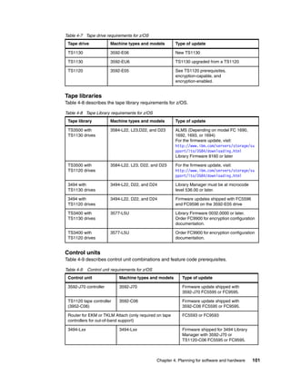 Table 4-7 Tape drive requirements for z/OS
 Tape drive             Machine types and models          Type of update

 TS1130                 3592-E06                          New TS1130

 TS1130                 3592-EU6                          TS1130 upgraded from a TS1120

 TS1120                 3592-E05                          See TS1120 prerequisites,
                                                          encryption-capable, and
                                                          encryption-enabled.


Tape libraries
Table 4-8 describes the tape library requirements for z/OS.

Table 4-8 Tape Library requirements for z/OS
 Tape library           Machine types and models          Type of update

 TS3500 with            3584-L22, L23,D22, and D23        ALMS (Depending on model FC 1690,
 TS1130 drives                                            1692, 1693, or 1694)
                                                          For the firmware update, visit:
                                                          http://www.ibm.com/servers/storage/su
                                                          pport/lto/3584/downloading.html
                                                          Library Firmware 8160 or later

 TS3500 with            3584-L22, L23, D22, and D23       For the firmware update, visit:
 TS1120 drives                                            http://www.ibm.com/servers/storage/su
                                                          pport/lto/3584/downloading.html

 3494 with              3494-L22, D22, and D24            Library Manager must be at microcode
 TS1130 drives                                            level 536.00 or later.

 3494 with              3494-L22, D22, and D24            Firmware updates shipped with FC5596
 TS1120 drives                                            and FC9596 on the 3592-E05 drive

 TS3400 with            3577-L5U                          Library Firmware 0032.0000 or later.
 TS1130 drives                                            Order FC9900 for encryption configuration
                                                          documentation.

 TS3400 with            3577-L5U                          Order FC9900 for encryption configuration
 TS1120 drives                                            documentation.


Control units
Table 4-9 describes control unit combinations and feature code prerequisites.

Table 4-9   Control unit requirements for z/OS
 Control unit               Machine types and models         Type of update

 3592-J70 controller        3592-J70                         Firmware update shipped with
                                                             3592-J70 FC5595 or FC9595.

 TS1120 tape controller     3592-C06                         Firmware update shipped with
 (3952-C06)                                                  3592-C06 FC5595 or FC9595.

 Router for EKM or TKLM Attach (only required on tape        FC5593 or FC9593
 controllers for out-of-band support)

 3494-Lxx                   3494-Lxx                         Firmware shipped for 3494 Library
                                                             Manager with 3592-J70 or
                                                             TS1120-C06 FC5595 or FC9595.



                                                 Chapter 4. Planning for software and hardware   101
 
