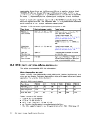 designate the Storage Group and the Management Class to be used for a range of virtual
              VOLSERS. The Storage Group and Management Class can specify the TS7700 storage
              pools to be used, and encryption can be specified for a storage pool within the TS7700. Refer
              to Chapter 13, “Implementing TS7700 Tape Encryption” on page 421 for more information.

              Table 4-12 describes the tape library requirements for the TS7700 Virtualization Engine. The
              FC9900 is required on the 3957-V06 component of the TS7700 system to enable encryption
              within the TS7700. FC0521 provides the latest firmware updates.

              Table 4-12 TS7700 Virtualization Engine tape library requirements for z/OS
               Tape library          Machine types and models         Type of update

               TS3500 with           3584-L22, L23, D22, and D23      ALMS (depending on configuration FC
               TS1130 drives                                          1690, 1692, 1693 or 1694)
                                                                      For the firmware update, visit:
                                                                      http://www.ibm.com/servers/storage/su
                                                                      pport/lto/3584/downloading.html
                                                                      Library Firmware 8160 or later
                                                                      TS7700 microcode must be at 8.5.0.xx or
                                                                      later

               TS3500 with           3584-L22, L23, D22, and D23      For the firmware update, visit:
               TS1120 drives                                          http://www.ibm.com/servers/storage/su
                                                                      pport/lto/3584/downloading.html

               3494 with             3494-D22                         Library Manager must be at microcode
               TS1130 drives                                          level 536.00 or later.

               3494 with             3494-D22                         Might require FC5596 and FC9596 on the
               TS1120 drives                                          3592-E05 drives if the Library Manager is
                                                                      not at microcode level 535 or later.


4.5.3 IBM System i encryption solution components
              This section summarizes the i5/OS encryption support.

              Operating system support
              System i supports Library-Managed Encryption (LME) on the following combinations of tape
              drives and tape libraries. Application-Managed Encryption, while supported, currently has no
              applications that run on the System i5 platform.

              Table 4-13 i5/OS Encryption support

               Tape library           TS3500        3494        TS3400      TS3310         TS3200     TS3100

               TS1130 tape drive      LME           LME         LME         No             No         No

               TS1120 tape drive      LME           LME         LME         No             No         No

               LTO4 tape drive        LME           No          No          LME            LME        LME

              System i support of LME requires:
                 i5/OS V5.2 or later for TS1120
                 i5/OS v5.3 or later for TS1130
                 i5/OS V5.3 or OS/400® V5.3 or later for LTO4
                 An Encryption Key Manager component available to the library
                 One of the supported tape drive and library combinations from Table 4-15 on page 105



104   IBM System Storage Tape Encryption Solutions
 