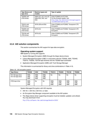 Tape library and    Machine types and        Type of update
                    tape drive          models

                    TS3500 with         3584-L32, L52, and L53   Order FC9900 and FC1604.
                    LTO4 drives         3584-D32, D52, and       For the firmware update, visit:
                                        D53                      http://www.ibm.com/servers/storage/support/
                                                                 lto/3584/downloading.html

                    TS3310 with         3576-L5B and E9U         Order FC9900 and FC5900, Transparent LTO
                    LTO4 drives                                  Encryption.

                    TS3200 with         3573-L4U                 Order FC9900 and FC5900, Transparent LTO
                    LTO4 drives                                  Encryption.

                    TS3100 with         3573-L2U                 Order FC9900 and FC5900, Transparent LTO
                    LTO4 drives                                  Encryption




4.5.4 AIX solution components
                   This section summarizes the AIX support for tape data encryption.

                   Operating system support
                   IBM System p running AIX supports:
                      System-Managed Encryption (SME) through the Atape device drivers
                      Library-Managed Encryption (LME) in conjunction with the TS3500, 3494, TS3400,
                      TS3310, TS3200, TS3100 tape libraries and the TS2900 tape autoloader
                      Application-Managed Encryption (AME) with Tivoli Storage Manager

                   This information is summarized for library and drive combinations in Table 4-16.

Table 4-16 AIX encryption support
 Tape library                TS3500     3494        TS3400       TS3310     TS3200      TS3100        TS2900

 TS1130 tape drive           SME,       SME,        SME,         No         No          No            No
 TS1120 tape drive           LME,       LME,        LME,
                             AME        AME         AME

 LTO4 tape drive             SME,       No          No           SME,       SME,        SME,          SME,
                             LME,                                LME,       LME,        LME,          LME,
                             AME                                 AME        AME         AME           AME

                   System-Managed Encryption with AIX requires:
                      AIX V5.1, AIX V5.2, AIX V5.3, or later.
                      An Encryption Key Manager component available to the AIX system.
                      The Atape device driver supporting encryption must be installed, updated, and utilized.
                      You may download it from:
                      ftp://ftp.software.ibm.com/storage/devdrvr/AIX/




106     IBM System Storage Tape Encryption Solutions
 