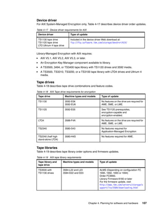 Device driver
For AIX System-Managed Encryption only, Table 4-17 describes device driver order updates.

Table 4-17 Device driver requirements for AIX
 Device driver                  Type of update

 TS1130 tape drive              Included in the device driver Web download at:
 TS1120 tape drive              ftp://ftp.software.ibm.com/storage/devdrvr/AIX/
 LTO Ultrium 4 tape drive


Library-Managed Encryption with AIX requires:
   AIX V5.1, AIX V5.2, AIX V5.3, or later.
   An Encryption Key Manager component available to library.
   A TS3500, 3494, or TS3400 tape library with TS1120 drives and 3592 media.
   A TS3500, TS3310, TS3200, or a TS3100 tape library with LTO4 drives and Ultrium 4
   media.

Tape drives
Table 4-18 describes tape drive combinations and feature codes.

Table 4-18 AIX Tape drive requirements for encryption
 Tape drive                 Machine types and models        Type of update

 TS1130                     3592-E06                        No features on the drive are required for
                            3592-EU6                        AME, SME, or LME.

 TS1120                     3592-E05                        See TS1120 prerequisites,
                                                            encryption-capable and
                                                            encryption-enabled.

 LTO4                       3588-F4A                        No features on the drive are required for
                                                            AME, SME, or LME.

 TS2340                     3580-S43                        No features required for
                                                            Application-Managed Encryption

 TS2240 (half high          3580-H4S                        No features required for AME.
 stand-alone LTO4)


Tape libraries
Table 4-19 describes tape library order options and firmware updates.

Table 4-19 AIX tape library requirements
 Tape library and      Machine types and models            Type of update
 tape drive

 TS3500 with           3584-L22 and L23                    ALMS (Depending on configuration FC
 TS1130 drives         3584-D22 and D23                    1690, 1692, 1693 or 1694)
                                                           Order FC9900.
                                                           Library Firmware 8160 or later
                                                           For the firmware update, visit:
                                                           http://www.ibm.com/servers/storage/s
                                                           upport/lto/3584/downloading.html




                                                 Chapter 4. Planning for software and hardware      107
 