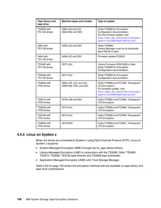Tape library and     Machine types and models      Type of update
               tape drive

               TS3500 with          3584-L22 and L23              Order FC9900 for Encryption
               TS1120 drives        3584-D22 and D23              Configuration documentation.
                                                                  For the firmware update, visit:
                                                                  http://www.ibm.com/servers/storage/s
                                                                  upport/lto/3584/downloading.html

               3494 with            3494-L22 and D22              Order FC9900.
               TS1130 drives                                      Library Manager must be at microcode
                                                                  level 536.00 or later.

               3494 with            3494-L22 and D22              Firmware update FC0520
               TS1120 drives

               TS3400 with          3577-L5U                      Library Firmware 0032.0000 or later.
               TS1130 drives                                      Order FC9900 for Encryption
                                                                  Configuration documentation.

               TS3400 with          3577-L5U                      Order FC9900 for Encryption
               TS1120 drives                                      Configuration documentation.

               TS3500 with          3584-L32, L52, and L53        Order FC9900 and FC1604, Transparent
               LTO4 drives          3584-D32, D52, and D53        LTO Encryption.
                                                                  For firmware update, visit:
                                                                  http://www.ibm.com/servers/storage/s
                                                                  upport/lto/3584/downloading.html

               TS3310 with          3576-L5B and E9U              Order FC9900 and FC5900, Transparent
               LTO4 drives                                        LTO Encryption

               TS3200 with          3573-L4U                      Order FC9900 and FC5900, Transparent
               LTO4 drives                                        LTO Encryption

               TS3100 with          3573-L2U                      Order FC9900 and FC5900, Transparent
               LTO4 drives                                        LTO Encryption

               TS2900 with          3572-S4H                      Order FC9900 and FC5901, Transparent
               LTO4 drives                                        LTO Encryption


4.5.5 Linux on System z
              When the drives are connected to System z using Fibre Channel Protocol (FCP), Linux on
              System z supports:
                 System-Managed Encryption (SME) through the lin_tape device drivers
                 Library-Managed Encryption (LME) in conjunction with the TS3500, 3494, TS3400,
                 TS3310, TS3200, TS3100 tape libraries and TS2900 tape autoloader.
                 Application-Managed Encryption (AME) with Tivoli Storage Manager

              Table 4-20 on page 109 shows the encryption methods that are available on tape library and
              tape drive combinations.




108   IBM System Storage Tape Encryption Solutions
 