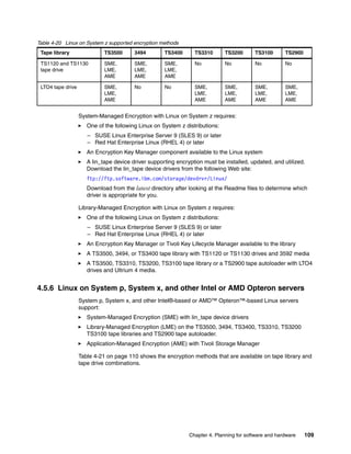 Table 4-20 Linux on System z supported encryption methods
 Tape library                TS3500      3494        TS3400      TS3310       TS3200      TS3100       TS2900

 TS1120 and TS1130           SME,        SME,        SME,        No           No          No           No
 tape drive                  LME,        LME,        LME,
                             AME         AME         AME

 LTO4 tape drive             SME,        No          No          SME,         SME,        SME,         SME,
                             LME,                                LME,         LME,        LME,         LME,
                             AME                                 AME          AME         AME          AME


                   System-Managed Encryption with Linux on System z requires:
                      One of the following Linux on System z distributions:
                      – SUSE Linux Enterprise Server 9 (SLES 9) or later
                      – Red Hat Enterprise Linux (RHEL 4) or later
                      An Encryption Key Manager component available to the Linux system
                      A lin_tape device driver supporting encryption must be installed, updated, and utilized.
                      Download the lin_tape device drivers from the following Web site:
                      ftp://ftp.software.ibm.com/storage/devdrvr/Linux/
                      Download from the latest directory after looking at the Readme files to determine which
                      driver is appropriate for you.

                   Library-Managed Encryption with Linux on System z requires:
                      One of the following Linux on System z distributions:
                      – SUSE Linux Enterprise Server 9 (SLES 9) or later
                      – Red Hat Enterprise Linux (RHEL 4) or later
                      An Encryption Key Manager or Tivoli Key Lifecycle Manager available to the library
                      A TS3500, 3494, or TS3400 tape library with TS1120 or TS1130 drives and 3592 media
                      A TS3500, TS3310, TS3200, TS3100 tape library or a TS2900 tape autoloader with LTO4
                      drives and Ultrium 4 media.


4.5.6 Linux on System p, System x, and other Intel or AMD Opteron servers
                   System p, System x, and other Intel®-based or AMD™ Opteron™-based Linux servers
                   support:
                      System-Managed Encryption (SME) with lin_tape device drivers
                      Library-Managed Encryption (LME) on the TS3500, 3494, TS3400, TS3310, TS3200
                      TS3100 tape libraries and TS2900 tape autoloader.
                      Application-Managed Encryption (AME) with Tivoli Storage Manager

                   Table 4-21 on page 110 shows the encryption methods that are available on tape library and
                   tape drive combinations.




                                                               Chapter 4. Planning for software and hardware    109
 