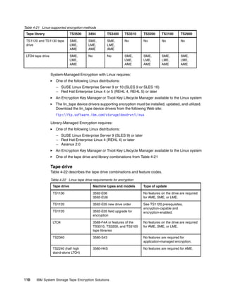 Table 4-21 Linux-supported encryption methods
 Tape library                    TS3500     3494          TS3400      TS3310   TS3200      TS3100       TS2900

 TS1120 and TS1130 tape          SME,       SME,          SME,        No       No          No           No
 drive                           LME,       LME,          LME,
                                 AME        AME           AME

 LTO4 tape drive                 SME,       No            No          SME,     SME,        SME,         SME,
                                 LME,                                 LME,     LME,        LME,         LME,
                                 AME                                  AME      AME         AME          AME


                   System-Managed Encryption with Linux requires:
                      One of the following Linux distributions:
                      – SUSE Linux Enterprise Server 9 or 10 (SLES 9 or SLES 10)
                      – Red Hat Enterprise Linux 4 or 5 (REHL 4, REHL 5) or later
                      An Encryption Key Manager or Tivoli Key Lifecycle Manager available to the Linux system
                      The lin_tape device drivers supporting encryption must be installed, updated, and utilized.
                      Download the lin_tape device drivers from the following Web site:
                      ftp://ftp.software.ibm.com/storage/devdrvr/Linux

                   Library-Managed Encryption requires:
                      One of the following Linux distributions:
                      – SUSE Linux Enterprise Server 9 (SLES 9) or later
                      – Red Hat Enterprise Linux 4 (REHL 4) or later
                      – Asianux 2.0
                      An Encryption Key Manager or Tivoli Key Lifecycle Manager available to the Linux system
                      One of the tape drive and library combinations from Table 4-21

                   Tape drive
                   Table 4-22 describes the tape drive combinations and feature codes.

                   Table 4-22 Linux tape drive requirements for encryption
                    Tape drive                   Machine types and models      Type of update

                    TS1130                       3592-E06                      No features on the drive are required
                                                 3592-EU6                      for AME, SME, or LME.

                    TS1120                       3592-E05 new drive order      See TS1120 prerequisites,
                                                                               encryption-capable and
                    TS1120                       3592-E05 field upgrade for    encryption-enabled.
                                                 encryption

                    LTO4                         3588-F4A or features of the   No features on the drive are required
                                                 TS3310, TS3200, and TS3100    for AME, SME, or LME.
                                                 tape libraries

                    TS2340                       3580-S43                      No features are required for
                                                                               application-managed encryption.

                    TS2240 (half high            3580-H4S                      No features are required for AME.
                    stand-alone LTO4)




110    IBM System Storage Tape Encryption Solutions
 