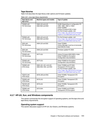 Tape libraries
          Table 4-23 describes the tape library order options and firmware updates.

          Table 4-23 Linux tape library requirements
           Tape library and       Machine types and models        Type of update
           tape drive

           TS3500 with            3584-L22 and L23                ALMS (Depending on configuration FC
           TS1130 drives          3584-D22 and D23                1690, 1692, 1693, or 1694)
                                                                  Order FC9900.
                                                                  Library Firmware 8160 or later
                                                                  For the firmware update, visit:
                                                                  http://www.ibm.com/servers/storage/
                                                                  support/lto/3584/downloading.html

           TS3500 with            3584-L22 and L23                For the firmware update, visit:
           TS1120 drives          3584-D22 and D23                http://www.ibm.com/servers/storage/
                                                                  support/lto/3584/downloading.html

           3494 with              3494-L22 and D22                Order FC9900.
           TS1130 drives                                          Library Manager must be at microcode
                                                                  level 536.00 or later.

           3494 with              3494-L22 and D22                Firmware update FC 0520
           TS1120 drives

           TS3400 with            3577-L5U                        Library Firmware 0032.0000 or later.
           TS1130 drives                                          Order FC9900 for Encryption
                                                                  Configuration documentation.

           TS3400 with            3577-L5U                        Order FC9900 for Encryption
           TS1120 drives                                          Configuration documentation.

           TS3500 with            3584-L32, L52, and L53          Order FC9900 and FC1604,
           LTO4 drives            3584-D32, D52, and D53          Transparent LTO Encryption.
                                                                  For the firmware update, visit:
                                                                  http://www.ibm.com/servers/storage/
                                                                  support/lto/3584/downloading.html

           TS3310 with            3576-L5B and E9U                Order FC5900, Transparent LTO
           LTO4 drives                                            Encryption

           TS3200 with            3573-L4U                        Order FC5900, Transparent LTO
           LTO4 drives                                            Encryption

           TS3100 with            3573-L2U                        Order FC5900, Transparent LTO
           LTO4 drives                                            Encryption

           TS2900 with            3572-S4H                        Order FC9900 and FC5901,
           LTO4 drives                                            Transparent LTO Encryption


4.5.7 HP-UX, Sun, and Windows components
          This section summarizes the encryption support of operating systems, and the tape drive and
          tape library requirements.

          Operating system support
          This section discusses support of HP-UX, Sun Solaris, and Windows systems.




                                                       Chapter 4. Planning for software and hardware     111
 