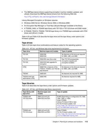 The IBMTape device drivers supporting encryption must be installed, updated, and
   utilized. Download the IBMTape device drivers from the following Web site:
   ftp://ftp.software.ibm.com/storage/devdrvr/Windows/

Library-Managed Encryption on Windows requires:
   Windows 2000 Server, Windows Server 2003, or Windows 2008
   An Encryption Key Manager or Tivoli Key Lifecycle Manager available to the library
   A TS3500, 3494, or TS3400 tape library with TS1130 or TS1120 drives and 3592 media
   A TS3500, TS3310, TS3200, TS3100 tape library or a TS2900 tape autoloader with LTO4
   drives and Ultrium 4 media

Table 4-24 and Table 4-25 describe the tape drive and the tape library order options and
firmware updates.

Tape drives
Table 4-24 lists tape drive combinations and feature codes for the operating systems.

Table 4-24 HP, Sun, and Windows tape drive requirements for encryption
 Tape drive               Machine types and models           Type of update

 TS1130                   3592-E06                           No features on the drive are required
                          3592-EU6                           for SME, LME, and AME.

 TS1120                   3592-E05 new drive order           See TS1120 prerequisites,
                                                             encryption-capable and
 TS1120                   3592-E05 field upgrade for         encryption-enabled.
                          encryption

 LTO4                     3588-F4A or features of the        No features on the drive are required
                          TS3310, TS3200, and TS3100         for SME, LME, and AME.
                          tape libraries

 TS2340                   3580-S43                           No features are required for AME.

 TS2240 (half high        3580-H4S                           No features required for AME.
 stand-alone LTO4)


Tape libraries
Table 4-25 describes the tape library order options and firmware updates.

Table 4-25 HP, Sun, and Windows tape library requirements
 Tape library with     Machine types and               Type of update
 tape drive            models

 TS3500 with           3584-L22 and L23                ALMS (Depending on configuration FC 1690,
 TS1130 drives         3584-D22 and D23                1692, 1693, or 1694)
                                                       Order FC9900.
                                                       Library Firmware 8160 or later
                                                       For the firmware update, visit:
                                                       http://www.ibm.com/servers/storage/supp
                                                       ort/lto/3584/downloading.html

 TS3500 with           3584-L22 and L23                Order FC9900.
 TS1120 drives         3584-D22 and D23                For the firmware update, visit:
                                                       http://www.ibm.com/servers/storage/supp
                                                       ort/lto/3584/downloading.html



                                              Chapter 4. Planning for software and hardware          113
 