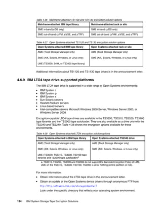 Table 4-26 Mainframe-attached TS1120 and TS1130 encryption solution options
               Mainframe-attached IBM tape library             Mainframe-attached rack or silo

               SME in-band (z/OS only)                         SME in-band (z/OS only)

               SME out-of-band (z/VM, z/VSE, and z/TPF)        SME out-of-band (z/VM/, z/VSE, and z/TPF)


              Table 4-27 Open Systems-attached TS1120 and TS130 encryption solution options
               Open Systems-attached IBM tape library          Open Systems-attached rack or silo

               AME (Tivoli Storage Manager only)               AME (Tivoli Storage Manager only)

               SME (AIX, Solaris, Windows, or Linux only)      SME (AIX, Solaris, Windows, or Linux only)

               LME (TS3500, 3494, or TS3400 tape library)


              Additional information about TS1120 and TS1130 tape drives is in the announcement letter.


4.6.9 IBM LTO4 tape drive supported platforms
              The IBM LTO4 tape drive is supported in a wide range of Open Systems environments:
                 IBM System i
                 IBM System p
                 IBM System x
                 Sun Solaris servers
                 Hewlett-Packard servers
                 Linux-based servers
                 Intel-compatible servers Microsoft Windows 2000 Server, Windows Server 2003, or
                 Windows Server 2008

              Encryption-capable LTO4 tape drives are available in the TS3500, TS3310, TS3200, TS3100
              tape libraries and the TS2900 tape autoloader. They are also available as a drive only with the
              TS2340 and TS2240. Table 4-28 shows the encryption options available for these
              environments.

              Table 4-28 Open Systems-attached LTO4 encryption solution options
               Open Systems-attached in IBM tape library       Open Systems-attached TS2340 drive

               AME (Tivoli Storage Manager only)               AME (Tivoli Storage Manager only)

               SME (AIX, Solaris, Windows, or Linux only)      SME (AIX, Solaris, Windows, or Linux only)

               LME (TS3500, TS3310, TS3200, TS3100 tape
               libraries and TS2900 tape autoloader)a
                  a. TS3310, TS3200, TS3100 and TS2900 do not support the Barcode Encryption Policy of LME.
                  LME on the TS3310, TS3200, TS3100, TS2900 is all or nothing (entire partition or not).


              For more information:
                 Obtain information about the LTO4 tape drive in the announcement letter.
                 Obtain an update of the Open Systems device drivers through anonymous FTP from:
                 ftp://ftp.software.ibm.com/storage/devdrvr/
                 Look under the specific directory that reflects your operating system environment.



124   IBM System Storage Tape Encryption Solutions
 