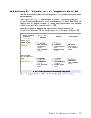 4.8.4 Positioning TS1120 Tape Encryption and Encryption Facility for z/OS
           The z/OS implementation of this product leverages z/OS security and availability features for
           key management.

           The Encryption Facility for z/OS program product provides a complementary encryption
           solution for software encrypting non-TS1120 tape cartridge data. In a z/OS environment, the
           IBM Encryption Key Manager component for the Java platform can utilize the same hardware
           and software cryptographic features available on z/OS.

           Figure 4-2 compares the areas that you should consider when implementing the
           complementary solutions of TS1120 Tape Encryption and the Encryption Facility for z/OS.


            Depends on Customer         Business Partner
             Requirements                                              Archival             Backup/Restore
            Satisfies requirement          Exchange

            IBM Encryption
            Facility for z/OS         Compatibility            Performance
            (Business Partner         Key Distribution/         Key retention       Key failover
            Exchange)                  manageability/           Enterprise wide key Performance
                                       security                   mgmt.               Audit and access
                                      Audit and access          Audit and access     control
                                       control                     control


            IBM Encryption
            Capable TS1120 Tape
            Drive                    Compatibility              Performance          Key failover
            (Archive and              Key Distribution/         Key retention
            backup/restore)            manageability/            Enterprise wide key  Performance
                                                                                       Audit and access
                                       security                   management
                                                                                        control
                                      Audit and access          Audit and access
                                       control                     control



                                Can use the same mainframe centralized key management
           Figure 4-2 Encryption Facility for z/OS and TS1120 Tape Encryption solution comparison




                                                            Chapter 4. Planning for software and hardware    135
 