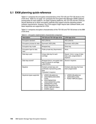 5.1 EKM planning quick-reference
              Table 5-1 compares the encryption characteristics of the TS1120 and TS1130 drives to the
              LTO4 drive. Table 5-2 on page 141 compares the Encryption Key Manager (EKM) software
              prerequisites for each platform. On Open Systems platforms, the TS1120 and the LTO4 are
              almost identical as to which encryption methods they support and the operating system
              software requirements. However, the LTO4 support might require later software levels, and
              fewer keystores are supported for LTO4.

              Table 5-1 compares encryption characteristics of the TS1120 and TS1130 drives to the IBM
              LTO4 drive.

              Table 5-1 Encryption implementation characteristics comparison
               Description                   TS1120 and TS1130 tape drive        LTO4 tape drive

               Encryption standard           AES (256-bit)                       AES (256-bit)

               Encryption process for data   Symmetric AES (256)                 Symmetric AES (256)

               Encryption key model          Wrapped key                         Direct key

               Encryption type for data      Public-private key (Asymmetric)     None
               keys

               Data keys used                Unique data key for each            Keyset: A list or range of data
                                             cartridge                           keys used, pregenerated in
                                                                                 keystore

               Data keys stored?             Wrapped (that is, encrypted) data   Stored in keystore
                                             keys (2) stored on cartridge,
                                             called EEDKs

               Keystore                      Contains private keys and           Contains data keys that have
                                             certificates representing public    been pregenerated
                                             keys.
                                             Preloaded in keystore

               Keystores types supported        JCEKS (All platforms)               JCEKS (All platforms)
                                                JCE4758KS/JCECCAKS                  JCECCAKS (z/OS)
                                                (z/OS)                              PCKS11IMPLKS (Open)
                                                JCE4758RACFKS/
                                                JCECCARACFKS (z/OS)
                                                JCERACFKS (z/OS)
                                                IBMi5OSKeyStore (i5)
                                                PCKS11IMPLKS (Open)
                                                DCMKS (Open)




140   IBM System Storage Tape Encryption Solutions
 
