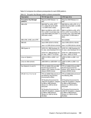 Table 5-2 compares the software prerequisites for each EKM platform.

Table 5-2 Encryption Key Manager platform software prerequisites
 Description                      TS1120 tape drive                   LTO4 tape drive

 Encryption Key Manager           Requires EKM Release 1 or           Requires EKM Release 2 or
 platform:                        later                               later

 IBM z/OS                         IBM SDKa for z/OS, J2TEb,           IBM SDK for z/OS, J2TE, V1.4,
                                  V1.4, 5655-I56 (at the SDK          5655-I56 (at the SDK 1.4.2 SR8
                                  1.4.2 SR6c level or later)          level or later)

                                  IBM 31-bit SDK for z/OS, J2TE,      IBM 31-bit SDK for z/OS, J2TE,
                                  V5.0, (z/OS 1.6 and later only),    V5.0, (z/OS 1.6 and z/OS.e 1.6
                                  order 5655-N98 (at the SDK 1.5      and later only), order 5655-N98
                                  SR3 level or later)                 (at the SDK 1.5 SR5 level or
                                                                      later)

 IBM z/VM, z/VSE, and z/TPF       Not available                       Not available

 IBM AIX                          Java 5 SR2 (32-bit or 64-bit)       Java 5 SR2 (32-bit or 64-bit)

                                  Java 1.4.2 SR5 (32-bit or 64-bit)   Java 1.4.2 SR5 (32-bit or 64-bit)

 IBM System i5                    i5/OS V5.3, IBM Developer Kit       i5/OS V5.3, IBM Developer Kit
                                  for Java- Java Developer Kit 5.0    for Java- Java Developer Kit 5.0

                                  i5/OS V5.4, IBM Developer Kit       i5/OS V5.4, IBM Developer Kit
                                  for Java - J2SE™d 5.0 32-bit        for Java - J2SE 5.0 32-bit

 Linux on System z                J2SE 5.0 SR2 or J2SE 1.4.2          J2SE 5.0 SR2 or J2SE 1.4.2
                                  SR5                                 SR8

 Linux on other servers           J2SE SDK 5 or J2SE SDK 1.4.2        J2SE 5.0 SR5 or J2SE 1.4.2
                                                                      SR8

 Sun Solaris 8, 9, and 10         TPC-LE (5608-VC6) and IBM           TPC-LE (5608-VC6) and IBM
                                  Runtime Environment for             Runtime Environment for
                                  Solaris, J2TE, Version 5.0 SR2      Solaris, J2TE, Version 5.0 SR5
                                  (Solaris SPARC 64-bit)              (Solaris SPARC 64-bit)

 HP-UX 11.0, 11i v1 or v2         TPC-LE (5608-VC6) and one of        TPC-LE (5608-VC6) and one of
                                  the following Java Runtime          the following JREs
                                  Environments (JREs)

                                  HP Runtime Environment for          HP Runtime Environment for
                                  J2SE HP-UX platform, adapted        J2SE HP-UX platform, adapted
                                  by IBM for IBM Software,            by IBM for IBM Software,
                                  Version 5.0, SR2 for 64-bit         Version 5.0, SR5 for 64-bit
                                  Itanium64                           Itanium64

                                  HP Runtime Environment for          HP Runtime Environment for
                                  J2SE HP-UX platform, adapted        J2SE HP-UX platform, adapted
                                  by IBM for IBM Software,            by IBM for IBM Software,
                                  Version 5.0, SR2 for 64-bit         Version 5.0, SR5 for 64-bit
                                  PA-RISC                             PA-RISC




                                                  Chapter 5. Planning for EKM and its keystores       141
 