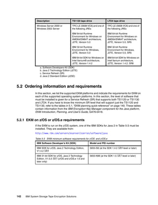 Description                      TS1120 tape drive                LTO4 tape drive

               Windows Server 2000 or           TPC-LE (5608-VC6) and one of     TPC-LE (5608-VC6) and one of
               Windows 2003 Server              the following JREs               the following JREs

                                                IBM 64-bit Runtime               IBM 64-bit Runtime
                                                Environment for Windows on       Environment for Windows on
                                                AMD64/EM64T architecture,        AMD64/EM64T architecture,
                                                J2TE, Version 5.0                J2TE, Version 5.0, SR5

                                                IBM 32-bit Runtime               IBM 32-bit Runtime
                                                Environment for Windows,         Environment for Windows,
                                                J2TE, Version 5.0                J2TE, Version 5.0, SR5

                                                IBM 64-bit SDK for Windows on    IBM 64-bit SDK for Windows on
                                                Intel Itanium® architecture,     Intel Itanium architecture,
                                                J2TE, Version 1.4.2              J2TE, Version 1.4.2, SR8
                  a. Software Developers Kit (SDK)
                  b. Java 2 Technology Edition (J2TE)
                  c. Service Refresh (SR)
                  d. Java 2 Standard Edition (J2SE)



5.2 Ordering information and requirements
              In this section, we list the supported EKM platforms and indicate the requirements for EKM on
              each of the supported operating system platforms. In this section, the level of software that
              must be installed is given for a Service Refresh (SR) that supports both TS1120 or TS1130
              and LTO4. If you have to know the minimum SR level that will support just the TS1120 and
              TS1130, refer to the tables in 5.1, “EKM planning quick-reference” on page 140. These tables
              contain information from the IBM Encryption Key Manager component for the Java platform,
              EKM Introduction, Planning, and User’s Guide, GA76-0418.


5.2.1 EKM on z/OS or z/OS.e requirements
              If the EKM is run on the z/OS system, one of the IBM SDKs for Java 2 in Table 5-3 must be
              installed. They are available from:
              http://www.ibm.com/servers/eserver/zseries/software/java

              Table 5-3 EKM minimum software requirements for z/OS and z/OS.e
               IBM Software Developer’s Kit (SDK)               Model and PID number

               IBM SDK for z/OS, Java 2 Technology Edition,     5655-I56 (at the SDK 1.4.2 SR8 level or later)
               V1.4.2 SR8

               IBM 31-bit SDK for z/OS, Java 2 Technology       5655-N98 (at the SDK 1.5 SR5 level or later)
               Edition, V1.5.0 SR5 (z/OS and z/OS.e 1.6 and
               later only)




142   IBM System Storage Tape Encryption Solutions
 