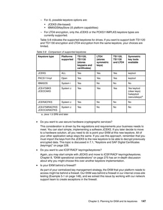 – For i5, possible keystore options are:
      •    JCEKS (file-based)
      •    IBMi5OSKeyStore (i5 platform capabilities)
   – For LTO4 encryption, only the JCEKS or the PCKS11IMPLKS keystore types are
     currently supported.
   Table 5-8 indicates the supported keystores for drives. If you want to support both TS1120
   and TS1130 encryption and LTO4 encryption from the same keystore, your choices are
   limited.

Table 5-8 Comparison of supported keystores
 Keystore type        Platforms     TS1120,          LTO4           TS1120,       Symmetric
                      supported     TS1130           (stores        TS1130        key tools
                                    (stores          symmetric      and LTO4      available
                                    keypairs and     keys)
                                    certificates)

 JCEKS                ALL           Yes              Yes            Yes           keytool

 PKCS11Impl           Open          Yes              Yes            Yes           keytool

 IBMi5OS              System i      Yes              No             No            No

 JCE4758KS            System z      Yes              Yes            Yes           Yes keytool
 JCECCAKS                                                                         (clear keys)
                                                                                  hwkeytool
                                                                                  (securekeys)a

 JCERACFKS            System z      Yes              No             No            No

 JCE4758RACFKS        System z      Yes              No             No            No
 JCECCARACFKS
    a. Java 1.5 SR9 and later


   Do you want to use secure hardware cryptographic services?
   This consideration is driven by the regulations and requirements your business needs to
   meet. You can start simple, implementing a software JCEKS. If you later decide to move
   to a hardware solution, all you need to do is point your EKM at this new keystore. All of
   your other application setup stays the same. If you use this approach, remember that you
   must import the keys from the JCEKS to the new keystore to be able to decrypt previously
   encrypted data. This topic is discussed in 7.1, “Keystore and SAF Digital Certificates
   (keyrings)” on page 228.
   Do you want to use ICSF/RACF keyrings/keystores?
   Again, you may start simple with JECKS and move to ICSF/RACF keyrings/keystores.
   Chapter 8, “EKM operational considerations” on page 275 has an in-depth discussion
   about why you might choose this over another keystore implementation.
   Is your EKM behind a firewall?
   As part of your centralized key management strategy, the EKM that your platform needs to
   access might be behind a firewall. Our EKM was behind a firewall in our internal cross-site
   testing (Example 5-1 on page 148), and we solved this issue by working with our network
   support team to create exceptions in the firewall.




                                              Chapter 5. Planning for EKM and its keystores   147
 