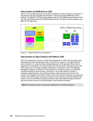 Data transfer and EKM both on z/OS
              Figure 5-1 is a simple illustration of encryption enablement, using TS1120 as an example. In
              this scenario, the client requests the encryption of data through the DFSMS Data Class
              attribute. The IBM TS1120 Tape Drive requests a key from the EKM through the tape control
              unit. Over the FICON channel, the EKM provides the key. The data is then encrypted on the
              IBM TS1120 Tape Drive.



                                zOS                                       3494 or TS3500 Tape Library
                                                                                   LXX               DXX
                      Encryption       SMS
                     Key Manager                                                                      F16
                                       Policy
                                                                                   LM            TS1120   TS1120

                                      DFSMS                                                      TS1120   TS1120
                         ICSF                                                                    TS1120   TS1120

                                                                                                 TS1120   TS1120

                                                                               TS1120   TS1120
                        RACF                                                   TS1120   TS1120
                                                                                                   TS1120-C06




              Figure 5-1 Single z/OS system key management


              Data transfer on Open Systems with EKM on z/OS
              Now, let us extend this concept to include the management on z/OS of the encryption keys
              associated with Open Systems tape data. In Figure 5-2 on page 151, the Open Systems
              server, System C, is using the library-managed approach for its tape data. When a key is
              required on the AIX system, the request travels from the tape drive to the tape library to the
              z/OS system over IP. The key manager and keystore are located on z/OS. This topology
              leverages the zSeries and System z9 infrastructure to manage the keys for an enterprise,
              including the ability to store the keys, using ICSF, in the unique zSeries or System z
              hardware-enabled keystore. This method provides a highly secure environment for the
              keystore and integration with RACF for tight control of the enterprise keystore, and allows the
              primary and secondary key managers to share the same keystore using z/OS Sysplex data
              sharing. The primary EKM and secondary EKM can also have different keystores that are
              kept synchronized using mirroring technology or administrative processes.

               Note: No requirement exists to change the applications on the Open Systems.




150   IBM System Storage Tape Encryption Solutions
 