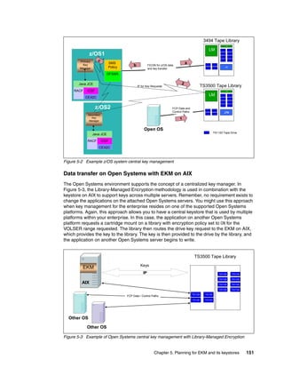 3494 Tape Library
                                                                                                                               F16


                                                                                                             LM        TS112
                                                                                                                         0
                                                                                                                                     TS112
                                                                                                                                       0

             z/OS1                                                                                                     TS112
                                                                                                                         0
                                                                                                                       TS112
                                                                                                                                     TS112
                                                                                                                                       0
                                                                                                                                     TS112
                                                                                                                         0             0

        Primary     c                                                                                                  TS112
                                                                                                                         0
                                                                                                                                     TS112
                                                                                                                                       0
                             SMS                                                    a
          Key
                             Policy
                                           b            FICON for z/OS data
                                                                                                      TS112
                                                                                                        0
                                                                                                      TS112
                                                                                                              TS112
                                                                                                                0
                                                                                                              TS112            J70
        Manager                                         and key transfer                                0       0


                             DFSMS


       Java JCE                                                                 2
                                               IP for Key Requests                                 TS3500 Tape Library
     RACF   ICSF                                                                                                               F16


                                                                                                             LM        TS112         TS112

            CEX2C                                                                                                        0
                                                                                                                       TS112
                                                                                                                                       0
                                                                                                                                     TS112
                                                                                                                         0             0
                                                                                                                       TS112         TS112
                                                                                                                         0             0
                                                                                                                       TS112         TS112

                   z/OS2                                                  FCP Data and                TS112   TS112
                                                                                                                         0             0



                                                                          Control Paths                 0
                                                                                                      TS112
                                                                                                                0
                                                                                                              TS112       J70
             Secondary                                                                                  0       0

                Key
              Manager
                                                                               1

                                                    Open OS                                          TS112
                                                                                                              TS1120 Tape Drive
                  Java JCE                                                                             0




             RACF        ICSF
                     CEX2C



Figure 5-2 Example z/OS system central key management

Data transfer on Open Systems with EKM on AIX
The Open Systems environment supports the concept of a centralized key manager. In
Figure 5-3, the Library-Managed Encryption methodology is used in combination with the
keystore on AIX to support keys across multiple servers. Remember, no requirement exists to
change the applications on the attached Open Systems servers. You might use this approach
when key management for the enterprise resides on one of the supported Open Systems
platforms. Again, this approach allows you to have a central keystore that is used by multiple
platforms within your enterprise. In this case, the application on another Open Systems
platform requests a cartridge mount on a library with encryption policy set to ON for the
VOLSER range requested. The library then routes the drive key request to the EKM on AIX,
which provides the key to the library. The key is then provided to the drive by the library, and
the application on another Open Systems server begins to write.


                                                                                           TS3500 Tape Library
                                                 Keys
         EKM
                                                   IP                                                                 TS1120             TS1120

                                                                                                                      TS1120             TS1120
         AIX                                                                                                          TS1120             TS1120

                                                                                                                      TS1120             TS1120

                                                                                          TS1120     TS1120
                                      FCP Data / Control Paths
                                                                                          TS1120     TS1120




  Other OS

            Other OS

Figure 5-3 Example of Open Systems central key management with Library-Managed Encryption


                                                            Chapter 5. Planning for EKM and its keystores                                         151
 