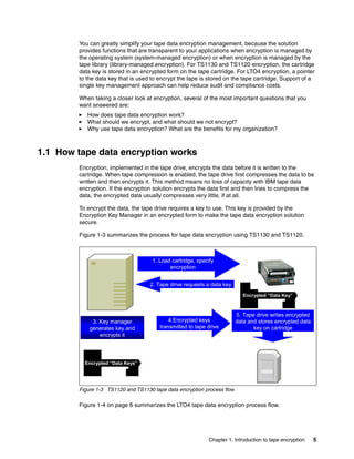 You can greatly simplify your tape data encryption management, because the solution
        provides functions that are transparent to your applications when encryption is managed by
        the operating system (system-managed encryption) or when encryption is managed by the
        tape library (library-managed encryption). For TS1130 and TS1120 encryption, the cartridge
        data key is stored in an encrypted form on the tape cartridge. For LTO4 encryption, a pointer
        to the data key that is used to encrypt the tape is stored on the tape cartridge. Support of a
        single key management approach can help reduce audit and compliance costs.

        When taking a closer look at encryption, several of the most important questions that you
        want answered are:
           How does tape data encryption work?
           What should we encrypt, and what should we not encrypt?
           Why use tape data encryption? What are the benefits for my organization?



1.1 How tape data encryption works
        Encryption, implemented in the tape drive, encrypts the data before it is written to the
        cartridge. When tape compression is enabled, the tape drive first compresses the data to be
        written and then encrypts it. This method means no loss of capacity with IBM tape data
        encryption. If the encryption solution encrypts the data first and then tries to compress the
        data, the encrypted data usually compresses very little, if at all.

        To encrypt the data, the tape drive requires a key to use. This key is provided by the
        Encryption Key Manager in an encrypted form to make the tape data encryption solution
        secure.

        Figure 1-3 summarizes the process for tape data encryption using TS1130 and TS1120.



                                     1. Load cartridge, specify
                                            encryption

              Encryption            2. Tape drive requests a data key
                 Key
               Manager                                                      Encrypted “Data Key”



                                                                         5. Tape drive writes encrypted
             3. Key manager                 4.Encrypted keys             data and stores encrypted data
            generates key and           transmitted to tape drive               key on cartridge
                encrypts it




          Encrypted “Data Keys”




        Figure 1-3 TS1120 and TS1130 tape data encryption process flow

        Figure 1-4 on page 6 summarizes the LTO4 tape data encryption process flow.




                                                             Chapter 1. Introduction to tape encryption   5
 