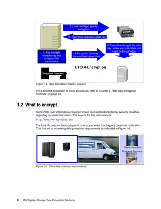 1. Load cartridge, specify
                                                    encryption

                     Encryption             2. Tape drive requests a data key
                        Key
                      Manager
                                                                                5. Tape drive decrypts the data
                                                                                key, writes encrypted data and
                     3. Key manager                                                  keyid on the cartridge
                                                  4.Encrypted data key
                    retrieves key and           transmitted to tape drive
                      encrypts it for
                       transmission

                                                   LTO 4 Encryption
                    Encrypted “Data Key”




              Figure 1-4 LTO4 tape data encryption process

              For a detailed description of these processes, refer to Chapter 2, “IBM tape encryption
              methods” on page 23.



1.2 What to encrypt
              Since 2005, over 250 million consumers have been notified of potential security breaches
              regarding personal information. The source for this information is:
              http://www.Privacyrights.org

              The loss of computer backup tapes is one type of event that triggers consumer notification.
              This has led to increasing data protection requirements as indicated in Figure 1-5.


                           Data Center


                                                                                               Secondary Site
                                                                                             Business Partners
                                                               In Transit




              Figure 1-5 Client data protection requirements




6   IBM System Storage Tape Encryption Solutions
 