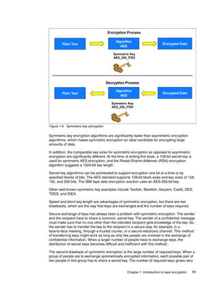 Encryption Process

                                             Algorithm
        Plain Text                                                            Encrypted Data
                                                AES

                                           Symmetric Key
                                           AES_256_ITSO




                                      Decryption Process

                                             Algorithm
        Plain Text                                                            Encrypted Data
                                                AES

                                          Symmetric Key
                                          AES_256_ITSO




Figure 1-6 Symmetric key encryption

Symmetric key encryption algorithms are significantly faster than asymmetric encryption
algorithms, which makes symmetric encryption an ideal candidate for encrypting large
amounts of data.

In addition, the comparable key sizes for symmetric encryption as opposed to asymmetric
encryption are significantly different. At the time of writing this book, a 128-bit secret key is
used for symmetric AES encryption, and the Rivest-Shamir-Adleman (RSA) encryption
algorithm suggests a 1024-bit key length.

Secret key algorithms can be architected to support encryption one bit at a time or by
specified blocks of bits. The AES standard supports 128-bit block sizes and key sizes of 128,
192, and 256 bits. The IBM tape data encryption solution uses an AES-256 bit key.

Other well-known symmetric key examples include Twofish, Blowfish, Serpent, Cast5, DES,
TDES, and IDEA.

Speed and short key-length are advantages of symmetric encryption, but there are two
drawbacks, which are the way that keys are exchanged and the number of keys required.

Secure exchange of keys has always been a problem with symmetric encryption. The sender
and the recipient have to share a common, secret key. The sender of a confidential message
must make sure that no one other than the intended recipient gets knowledge of the key. So,
the sender has to transfer the key to the recipient in a secure way, for example, in a
face-to-face meeting, through a trusted courier, or a secure electronic channel. This method
of transferring keys might work as long as only few people are involved in the exchange of
confidential information. When a larger number of people have to exchange keys, the
distribution of secret keys becomes difficult and inefficient with this method.

The second drawback of symmetric encryption is the large number of required keys. When a
group of people are to exchange symmetrically encrypted information, each possible pair of
two people in this group has to share a secret key. The number of required keys grows very


                                                     Chapter 1. Introduction to tape encryption     11
 