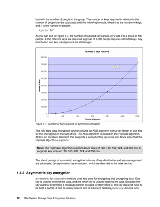 fast with the number of people in the group. The number of keys required in relation to the
              number of people can be calculated with the following formula, where k is the number of keys,
              and n is the number of people:
                 kn =n(n-1)/2

              As you can see in Figure 1-7, the number of required keys grows very fast. For a group of 100
              people, 4,950 different keys are required. A group of 1,000 people requires 499,500 keys. Key
              distribution and key management are challenges.




              Figure 1-7 Number of keys required for symmetric encryption

              The IBM tape data encryption solution utilizes an AES algorithm with a key length of 256 bits
              for the encryption on the tape drive. The AES algorithm is based on the Rijndael algorithm.
              AES is an accepted standard that supports a subset of the key sizes and block sizes that the
              Rijndael algorithms supports.


                Note: The Rijdindael algorithm supports block sizes of 128, 160, 192, 224, and 256 bits. It
                supports key sizes of 128, 160, 192, 224, and 256 bits.


              The shortcomings of symmetric encryption in terms of key distribution and key management
              are addressed by asymmetric key encryption, which we describe in the next section.


1.4.2 Asymmetric key encryption
              Asymmetric key encryption method uses key pairs for encrypting and decrypting data. One
              key is used to encrypt the data, and the other key is used to decrypt the data. Because the
              key used for encrypting a message cannot be used for decrypting it, this key does not have to
              be kept a secret. It can be widely shared and is therefore called a public key. Anyone who


12   IBM System Storage Tape Encryption Solutions
 