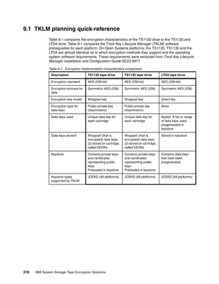 9.1 TKLM planning quick-reference
              Table 9-1 compares the encryption characteristics of the TS1120 drive to the TS1130 and
              LTO4 drive. Table 9-1 compares the Tivoli Key Lifecycle Manager (TKLM) software
              prerequisites for each platform. On Open Systems platforms, the TS1120, TS1130 and the
              LTO4 are almost identical as to which encryption methods they support and the operating
              system software requirements. These requirements were extracted from Tivoli Key Lifecycle
              Manager Installation and Configuration Guide SC23-9977.

              Table 9-1 Encryption implementation characteristics comparison
               Description              TS1120 tape drive          TS1130 tape drive          LTO4 tape drive

               Encryption standard      AES (256-bit)              AES (256-bit)              AES (256-bit)

               Encryption process for   Symmetric AES (256)        Symmetric AES (256)        Symmetric AES (256)
               data

               Encryption key model     Wrapped key                Wrapped key                Direct key

               Encryption type for      Public-private key         Public-private key         None
               data keys                (Asymmetric)               (Asymmetric)

               Data keys used           Unique data key for        Unique data key for        Keylist: A list or range
                                        each cartridge             each cartridge             of data keys used,
                                                                                              pregenerated in
                                                                                              keystore

               Data keys stored?        Wrapped (that is,          Wrapped (that is,          Stored in keystore
                                        encrypted) data keys       encrypted) data keys
                                        (2) stored on cartridge,   (2) stored on cartridge,
                                        called EEDKs               called EEDKs

               Keystore                 Contains private keys      Contains private keys      Contains data keys
                                        and certificates           and certificates           that have been
                                        representing public        representing public        pregenerated
                                        keys.                      keys.
                                        Preloaded in keystore      Preloaded in keystore

               Keystore types           JCEKS (All platforms)      JCEKS (All platforms)      JCEKS (All platforms)
               supported by TKLM




318   IBM System Storage Tape Encryption Solutions
 