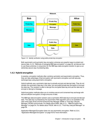 Network


                    Bob                                                                          Alice
                                                        Private Key
                  Private Key                             Encrypted                             Public Key

                                                          Message
                   Message                                                                       Message




                                                         Public Key
                     Data                                 Encrypted                                Data

                                                            Data




           Figure 1-9 Identity verification using public-private key encryption

           Both asymmetric and symmetric key encryption schemes are powerful ways to protect and
           secure data. In 2.3, “Methods of managing IBM tape encryption” on page 32, we discuss how
           to use these schemes in conjunction for the IBM tape data encryption solution to give us an
           extremely secure way of protecting data.


1.4.3 Hybrid encryption
           In practice, encryption methods often combine symmetric and asymmetric encryption. Thus,
           they can take advantage of fast encryption with symmetric encryption and still securely
           exchange keys using asymmetric encryption.

           Hybrid methods use a symmetric data key to actually encrypt and decrypt data. They do not
           transfer this symmetric data key in the clear, but use public-private key encryption to encrypt
           the data key. The recipient is able to decrypt the encrypted data key and use the data key to
           encrypt or decrypt a message.

           Hybrid encryption methods allow you to combine secure and convenient key exchange with
           fast and efficient encryption of large amounts of data.

           The IBM tape data encryption solution uses a symmetric AES data key to encrypt and decrypt
           data. This data key is protected by the asymmetric RSA algorithm and is not available in the
           clear when tape drives and the Enterprise Key Manager (EKM) or Tivoli Key Lifecycle
           Manager (TKLM) communicate. For details about EKM, refer to 2.1, “IBM Encryption Key
           Manager” on page 24. For details about TKLM, refer to 2.2, “Tivoli Key Lifecycle Manager” on
           page 29.

           Application-Managed Encryption does not use asymmetric encryption. Refer to 2.3.4,
           “Application-Managed Encryption” on page 40 for more information.



                                                                   Chapter 1. Introduction to tape encryption   15
 