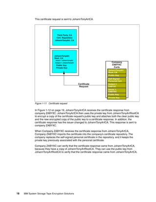 This certificate request is sent to JohannTonyArtCA.




                                   Third Party, CA
                                  Cert. Repository
                                 JohannTonyArt, CA




                                JohannTonyArt
                                Root, CA
                                 Issuer = JohannTonyArt
                                 Subject = JohannTonyArt                            Company
                                  Public Key                                        ZABYXC
                                  Private Key                                        Certs
                                                                                  JohannTonyArt
                                                                                  Root, CA
                                                                                  Public Key
                                                                                 Self Signed
                                                                                 Personal Cert
                                                           Certificate           Subject =
                                                            Request              ZABYXC
                                                                                 Issuer =
                                                                                 ZABYXC
                                                                                 Public Key
                                                                                 Private Key

              Figure 1-11 Certificate request

              In Figure 1-12 on page 19, JohannTonyArtCA receives the certificate response from
              company ZABYXC. JohannTonyArtCA then uses the private key from JohannTonyArtRootCA
              to encrypt a copy of the certificate request’s public key and attaches both the clear public key
              and the new encrypted copy of the public key to a certificate response. In addition, the
              certificate response has the issuer changed to JohannTonyArtCA. This response is sent to
              company ZABYXC.

              When Company ZABYXC receives the certificate response from JohannTonyArtCA,
              Company ZABYXC imports the certificate into the company’s certificate repository. The
              company replaces the self-signed personal certificate in the repository, and it keeps the
              private key previously associated with the personal certificate.

              Company ZABYXC can verify that the certificate response came from JohannTonyArtCA,
              because they have a copy of JohannTonyArtRootCA. They can use the public key from
              JohannTonyArtRootCA to verify that the certificate response came from JohannTonyArtCA.




18   IBM System Storage Tape Encryption Solutions
 