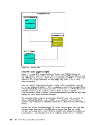 Certificate Chain

                 JohannTonyArt Root CA

                    Public


                    Encrypted Public Key


                    Private Key




                                                               Company ZABYXC CA

                                                                Public Key


                                                                Encrypted Public Key


                                                                Private Key




                  Company ZABYXC
                    Personal Cert
                   Public Key


                   Encrypted Public Key


                   Private Key




              Figure 1-13 Certificate chain


              Secure Sockets Layer example
              Figure 1-14 on page 21 shows a simple Secure Sockets Layer (SSL) handshake with
              ClientAuthentication required. When more than one Encryption Key Manager (EKM) is used
              in the IBM tape data encryption solution, the primary and secondary EKMs can synchronize
              information using an SSL connection. The default SSL setup for the EKM is to not do
              ClientAuthentication.

              In the first portion of the handshake, the client sends a “Hello” message to the server; the
              server responds by sending its own “Hello” message back and sending its trusted certificate.
              If the client finds that it does indeed have a trusted certificate entry to verify that the server is
              in fact the correct server, the handshake continues. In this example, we perform
              ClientAuthentication, which causes the server to send a certificate request to the client. After
              this step, the server “Hello” response is completed.

              The next portion of the handshake is related to the ClientAuth value set to true. Here, the
              client sends its certificate to the server, and if the server finds that it has the matching
              certificate entry in its truststore, the handshake can continue, because the client’s identity is
              verified.

              After the client and the server have verified that they are indeed who they claim to be, they
              exchange keys and decide with which SSL cipher to communicate. Data can then be
              encrypted and sent across the network. Not only does SSL allow data communication to be
              protected between a client and server, it also is used to prove client and server identities.



20   IBM System Storage Tape Encryption Solutions
 