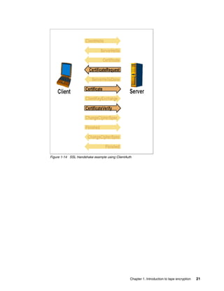 Figure 1-14 SSL Handshake example using ClientAuth




                                                 Chapter 1. Introduction to tape encryption   21
 