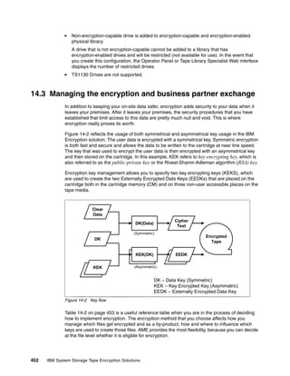 Ibm system storage tape encryption solutions sg247320