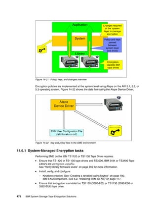 Ibm system storage tape encryption solutions sg247320