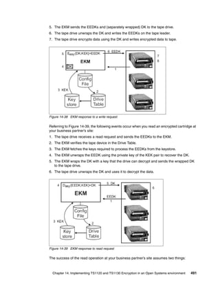 Ibm system storage tape encryption solutions sg247320