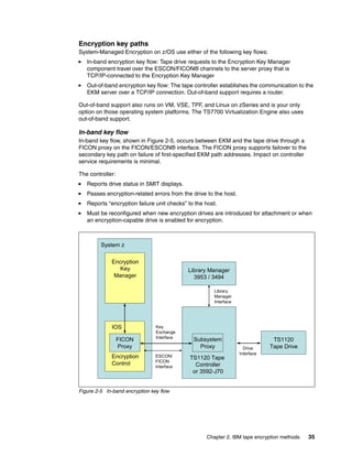 Encryption key paths
System-Managed Encryption on z/OS use either of the following key flows:
   In-band encryption key flow: Tape drive requests to the Encryption Key Manager
   component travel over the ESCON/FICON® channels to the server proxy that is
   TCP/IP-connected to the Encryption Key Manager
   Out-of-band encryption key flow: The tape controller establishes the communication to the
   EKM server over a TCP/IP connection. Out-of-band support requires a router.

Out-of-band support also runs on VM, VSE, TPF, and Linux on zSeries and is your only
option on those operating system platforms. The TS7700 Virtualization Engine also uses
out-of-band support.

In-band key flow
In-band key flow, shown in Figure 2-5, occurs between EKM and the tape drive through a
FICON proxy on the FICON/ESCON® interface. The FICON proxy supports failover to the
secondary key path on failure of first-specified EKM path addresses. Impact on controller
service requirements is minimal.

The controller:
   Reports drive status in SMIT displays.
   Passes encryption-related errors from the drive to the host.
   Reports “encryption failure unit checks” to the host.
   Must be reconfigured when new encryption drives are introduced for attachment or when
   an encryption-capable drive is enabled for encryption.



         System z

             Encryption
                Key                         Library Manager
              Manager                         3953 / 3494

                                                      Library
                                                      Manager
                                                      Interface




             IOS                Key
                                Exchange
                                Interface
                  FICON                       Subsystem                        TS1120
                  Proxy                         Proxy               Drive     Tape Drive
                                                                  Interface
             Encryption         ESCON/       TS1120 Tape
                                FICON
             Control                           Controller
                                Interface
                                              or 3592-J70


Figure 2-5 In-band encryption key flow




                                                   Chapter 2. IBM tape encryption methods   35
 