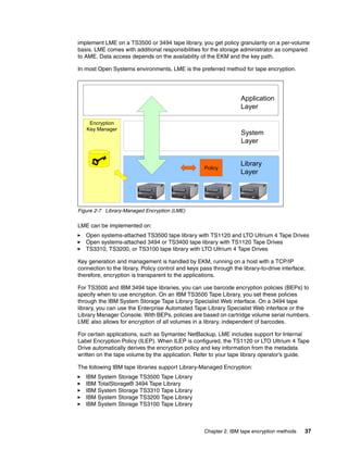 implement LME on a TS3500 or 3494 tape library, you get policy granularity on a per-volume
basis. LME comes with additional responsibilities for the storage administrator as compared
to AME. Data access depends on the availability of the EKM and the key path.

In most Open Systems environments, LME is the preferred method for tape encryption.




                                                                    Application
                                                                    Layer

    Encryption
   Key Manager
                                                                    System
                                                                    Layer


                                                                    Library
                                                    Policy
                                                                    Layer




Figure 2-7 Library-Managed Encryption (LME)

LME can be implemented on:
   Open systems-attached TS3500 tape library with TS1120 and LTO Ultrium 4 Tape Drives
   Open systems-attached 3494 or TS3400 tape library with TS1120 Tape Drives
   TS3310, TS3200, or TS3100 tape library with LTO Ultrium 4 Tape Drives

Key generation and management is handled by EKM, running on a host with a TCP/IP
connection to the library. Policy control and keys pass through the library-to-drive interface;
therefore, encryption is transparent to the applications.

For TS3500 and IBM 3494 tape libraries, you can use barcode encryption policies (BEPs) to
specify when to use encryption. On an IBM TS3500 Tape Library, you set these policies
through the IBM System Storage Tape Library Specialist Web interface. On a 3494 tape
library, you can use the Enterprise Automated Tape Library Specialist Web interface or the
Library Manager Console. With BEPs, policies are based on cartridge volume serial numbers.
LME also allows for encryption of all volumes in a library, independent of barcodes.

For certain applications, such as Symantec NetBackup, LME includes support for Internal
Label Encryption Policy (ILEP). When ILEP is configured, the TS1120 or LTO Ultrium 4 Tape
Drive automatically derives the encryption policy and key information from the metadata
written on the tape volume by the application. Refer to your tape library operator’s guide.

The following IBM tape libraries support Library-Managed Encryption:
   IBM System Storage TS3500 Tape Library
   IBM TotalStorage® 3494 Tape Library
   IBM System Storage TS3310 Tape Library
   IBM System Storage TS3200 Tape Library
   IBM System Storage TS3100 Tape Library



                                                    Chapter 2. IBM tape encryption methods    37
 