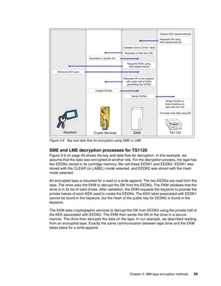 Obtains KEK labels/methods

                                                                                    Requests DK using
                                                                                    KEK labels/methods

                                                   Validates drive in Drive Table

                                                    Requests a Data Key (DK)

                           Generates a random DK

                                                      Requests KEKs using
                                                       KEK labels/method

     Retrieves KEK pairs

                                                   Requests DK to be wrapped
                                                     with public half of KEKs
                                                     generating two EEDKs

                                Creates EEDKs

                                                          Sends EEDKs

                                                                                         Writes EEDKs to
                                                                                        three locations on
                                                                                         tape and into CM

                                                                                    Encrypts write data using DK




          Keystore            Crypto Services               EKM                             TS1120

Figure 2-8 Key and data flow for encryption using SME or LME


SME and LME decryption processes for TS1120
Figure 2-9 on page 40 shows the key and data flow for decryption. In this example, we
assume that the data was encrypted at another site. For the decryption process, the tape has
two EEDKs stored in its cartridge memory. We call these EEDK1 and EEDK2. EEDK1 was
stored with the CLEAR (or LABEL) mode selected, and EEDK2 was stored with the Hash
mode selected.

An encrypted tape is mounted for a read or a write append. The two EEDKs are read from the
tape. The drive asks the EKM to decrypt the DK from the EEDKs. The EKM validates that the
drive is in its list of valid drives. After validation, the EKM requests the keystore to provide the
private halves of each KEK used to create the EEDKs. The KEK label associated with EEDK1
cannot be found in the keystore, but the Hash of the public key for EEDK2 is found in the
keystore.

The EKM asks cryptographic services to decrypt the DK from EEDK2 using the private half of
the KEK associated with EEDK2. The EKM then sends the DK to the drive in a secure
manner. The drive then decrypts the data on the tape. In our example, we described reading
from an encrypted tape. Exactly the same communication between tape drive and the EKM
takes place for a write-append.




                                                         Chapter 2. IBM tape encryption methods                    39
 