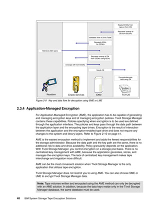 Reads EEDKs from
                                                                                                    tape or from CM

                                                                                                   Requests unwrap of
                                                                                                    DK from EEDKs

                                                                  Validates drive in Drive Table

                                                                        Requests KEKs
                                                                          for EEDKs


                    Retrieves KEK pairs


                                                                    Requests unwrap of DK
                                                                    from EEDKs using KEKs


                                          Unwraps DK from EEDKs


                                                                            Sends DK



                                                                                                   Encrypts/decrypts
                                                                                                     data using DK




                         Keystore           Crypto Services                EKM                         TS1120

              Figure 2-9 Key and data flow for decryption using SME or LME


2.3.4 Application-Managed Encryption
              For Application-Managed Encryption (AME), the application has to be capable of generating
              and managing encryption keys and of managing encryption policies. Tivoli Storage Manager
              contains these capabilities. Policies specifying when encryption is to be used are defined
              through the application interface. The policies and keys pass through the data path between
              the application layer and the encrypting tape drives. Encryption is the result of interaction
              between the application and the encryption-enabled tape drive and does not require any
              changes to the system and library layers. Refer to Figure 2-10 on page 41.

              AME is the easiest encryption method to implement and adds the fewest responsibilities for
              the storage administrator. Because the data path and the key path are the same, there is no
              additional risk to data and drive availability. Policy granularity depends on the application.
              With Tivoli Storage Manager, you control encryption on a storage pool basis. There is no
              centralized key management with AME, because the application generates, stores, and
              manages the encryption keys. The lack of centralized key management makes tape
              interchange and migration more difficult.

              AME can be the most convenient solution when Tivoli Storage Manager is the only
              application that utilizes tape encryption.

              Tivoli Storage Manager does not restrict you to using AME. You can also choose SME or
              LME to encrypt Tivoli Storage Manager data.

                Note: Tape volumes written and encrypted using the AME method can only be decrypted
                with an AME solution. In addition, because the data keys reside only in the Tivoli Storage
                Manager database, the same database must be used.


40   IBM System Storage Tape Encryption Solutions
 