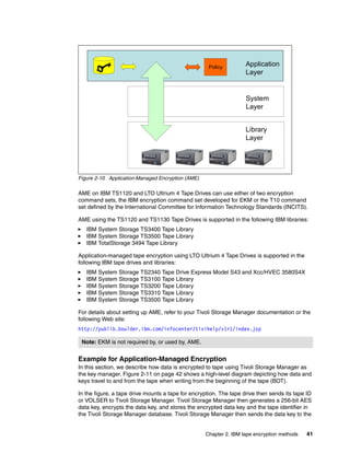 Policy
                                                                    Application
                                                                    Layer


                                                                    System
                                                                    Layer


                                                                    Library
                                                                    Layer




Figure 2-10 Application-Managed Encryption (AME)

AME on IBM TS1120 and LTO Ultrium 4 Tape Drives can use either of two encryption
command sets, the IBM encryption command set developed for EKM or the T10 command
set defined by the International Committee for Information Technology Standards (INCITS).

AME using the TS1120 and TS1130 Tape Drives is supported in the following IBM libraries:
   IBM System Storage TS3400 Tape Library
   IBM System Storage TS3500 Tape Library
   IBM TotalStorage 3494 Tape Library

Application-managed tape encryption using LTO Ultrium 4 Tape Drives is supported in the
following IBM tape drives and libraries:
   IBM System Storage TS2340 Tape Drive Express Model S43 and Xcc/HVEC 3580S4X
   IBM System Storage TS3100 Tape Library
   IBM System Storage TS3200 Tape Library
   IBM System Storage TS3310 Tape Library
   IBM System Storage TS3500 Tape Library

For details about setting up AME, refer to your Tivoli Storage Manager documentation or the
following Web site:
http://publib.boulder.ibm.com/infocenter/tivihelp/v1r1/index.jsp

 Note: EKM is not required by, or used by, AME.


Example for Application-Managed Encryption
In this section, we describe how data is encrypted to tape using Tivoli Storage Manager as
the key manager. Figure 2-11 on page 42 shows a high-level diagram depicting how data and
keys travel to and from the tape when writing from the beginning of the tape (BOT).

In the figure, a tape drive mounts a tape for encryption. The tape drive then sends its tape ID
or VOLSER to Tivoli Storage Manager. Tivoli Storage Manager then generates a 256-bit AES
data key, encrypts the data key, and stores the encrypted data key and the tape identifier in
the Tivoli Storage Manager database. Tivoli Storage Manager then sends the data key to the


                                                   Chapter 2. IBM tape encryption methods    41
 