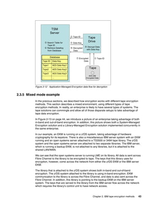 TSM
                           Server
                                              Tape ID        Tape
                       Search Table for      Data Key
                                                              Drive
                        Tape ID
                       Retrieve DataKey      Decrypted    Decrypt Data
                                                             with Data Key
                        from Database          Data


                           Database                Encrypted         Tape ID
                Tape ID      Data Key                      Data

                Tape1        AES Data Key1
                Tape2        AES Data Key2
                                                                  Tape
                Tape3        AES Data Key3
                                                              AES 256
                ...          ...                            Encrypted Data



          Figure 2-12 Application-Managed Encryption data flow for decryption


2.3.5 Mixed mode example
          In the previous sections, we described how encryption works with different tape encryption
          methods. This section describes a mixed environment, using different types of tape
          encryption methods. In reality, an enterprise is likely to have several types of systems. The
          tape solutions can commingle and allow all of those disparate setups to take advantage of
          tape data encryption.

          In Figure 2-13 on page 44, we introduce a picture of an enterprise taking advantage of both
          in-band and out-of-band encryption. In addition, this picture shows both a System-Managed
          Encryption solution and a Library-Managed Encryption solution implemented concurrently in
          the same enterprise.

          In our example, an EKM is running on a z/OS system, taking advantage of hardware
          cryptography for its keystore. There is also a miscellaneous IBM server system with an EKM
          running and an open systems server attached to a TS3500 or 3494 tape library. The z/OS
          system and the open systems server are attached to two separate libraries. The IBM server,
          which is running a backup EKM, is not attached to any libraries, but it is attached to the
          shared LAN/WAN.

          We can see that the open systems server is running LME on its library. All data is sent across
          Fibre Channel to the library to be encrypted to tape. The keys that this library uses for
          encryption, however, come across the network from either the z/OS EKM or the IBM server
          EKM.

          The library that is attached to the z/OS system shows both in-band and out-of-band
          encryption. The z/OS system attached to the library is using in-band encryption. EKM
          communication to the library is across the Fibre Channel, and data is also sent across the
          Fibre Channel. In addition, this library is pointing to the backup EKM on the IBM server
          system. The keys that are served to the library from the IBM server flow across the network
          which requires the library’s control unit to have network access.



                                                                    Chapter 2. IBM tape encryption methods   43
 