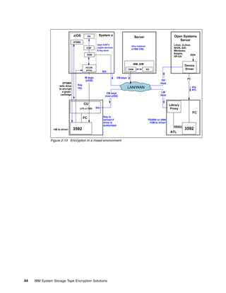 z/OS                  System z                                                          Open Systems
                                                  KS                                       Server
                                                                                                                              Server
                                   DFSMS
                                                        Uses ICSF's
                                                                                      (Any instance
                                                                                                                           Linux; zLinux;
                                              ICSF      crypto services
                                                                                      of IBM JVM)
                                                                                                                           i5/OS, AIX;
                                                        & key store                                                        Windows;
                                               EKM
                                                                                                                           Solaris;      data
                                                                                                                           HP-UX


                                                                                       IBM JVM
                                                                                                                                    Device
                                              FICON
                                              proxy                                  EKM              KS                            Driver
                                                             Eth

                                             IB keys                       OB keys                                                    FC
                                              (z/OS)                                                             DD
                        DFSMS                                                                                   keys
                     tells drive      Key
                     to encrypt       req.                                           LAN/WAN                                               any
                                                                                                                                           ATL
                        a given                                                                                  LM
                                                                OB keys
                      cartridge                                                                                 keys
                                                               (non-z/OS)


                                             CU                                                                         Library
                                       (J70 or C06)    Eth                                                              Proxy
                                                                                                                                           FC
                                             FC               Key is
                                                              served if                                TS3500 or 3494
                                                              drive is                                  <OB to drive>
                                                              authorized                                                   RS422
                <IB to drive>      3592                                                                                            3592
                                                                                                                        ATL

              Figure 2-13 Encryption in a mixed environment




44   IBM System Storage Tape Encryption Solutions
 