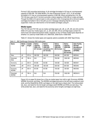 Format 2 (E2) recording technology. A JA cartridge formatted in E2 has an uncompressed
                capacity of 500 GB. The 3592 Model J1A uses Enterprise Format 1 (E1). A JA cartridge
                formatted in E1 has an uncompressed capacity of 300 GB. When emulating the J1A, the
                TS1120 also uses the E1 format to provide a native capacity of 300 GB on a data cartridge.
                Though the 3592-J1A cannot read or write using E2 or E3, it recognizes E2 or E3 and rejects
                cartridges formatted in E2 or E3 with an error message indicating that E2 or E3 is not
                supported. It also can reformat E2 or E3 formatted cartridges using E1.

                Media types
                The TS1120 and TS1130 use six media cartridge types (JA, JB, JJ, JR, JW, and JX) and the
                3592-J1A uses four media types (JA, JJ, JR, and JW). All six cartridge types contain the
                same dual coat advanced particle media. Capacity on four of these media types depends on
                whether it is used by model 3592-J1A, 3592-E05, 3592-EU6 or 3592-E06.

                Table 3-1 shows the media types and capacity options available with 3592 Tape Drives.

Table 3-1 IBM TotalStorage Enterprise 3592 media types
 Name            Media    Usable     Native        Native           Native         Native        Data Facility
                 type     length     capacity      capacity         capacity       capacity      Storage
                                     3592-J1A      3592-E05         3592-E05       3592-E06      Management
                                     (E1 format)   emulating J1A    (E2 format)    or            Subsystem
                                                   (E1 format)                     3592-EU6      (DFSMS)
                                                                                   (E3 format)

 Data            JA       570 m      300 GB        300 GB           500 GB         640 GB        MEDIA5

 Extended        JB       785 m      N/A           N/A              700 GB         1000 GB       MEDIA9
 Data

 Economy         JJ       204 m      60 GB         60 GB            100 GB         128 GB        MEDIA7

 WORM            JW       570 m      300 GB        300 GB           500 GB         640 GB        MEDIA6

 Economy         JR       204 m      60 GB         60 GB            100 GB         128 GB        MEDIA8
 WORM

 Extended        JX       785 m      N/A           N/A              700 GB         1000 GB       MEDIA10
 WORM


                Figure 3-3 on page 52 shows four of the six media types from left to right: Economy WORM,
                WORM, Economy, and Data. The WORM cartridges pictured on the left have a platinum color
                shell, and the Read/Write (R/W) cartridges on the right have a black shell. The write-protect
                tab, door, and label for the full length cartridges (both WORM and R/W) are dark blue. The
                write protect tab, door, and label for the economy (short length) cartridges are light blue.




                                       Chapter 3. IBM System Storage tape and tape automation for encryption     51
 