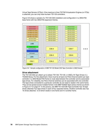 Virtual Tape Servers (VTSs)). If the maximum of two TS7700 Virtualization Engines (or VTSs)
              is attached, you can only have fourteen TS1120 controllers.

              Figure 3-6 shows a sample of a TS1120-C06 installation and configuration in a 3953-F05
              base frame with two 3953-F05 expansion frames.



                        Ethernet Switch              Ethernet Router            Ethernet Router

                        Ethernet Switch              Ethernet Router            Ethernet Router
                     TS7700#2 Fibre Switch           C06-Fibre Switch           C06-Fibre Switch
                     TS7700#2 Fibre Switch           C06-Fibre Switch           C06-Fibre Switch

                     TS7700#1 Fibre Switch           C06-Fibre Switch           C06-Fibre Switch
                     TS7700#1 Fibre Switch           C06-Fibre Switch           C06-Fibre Switch
                        C06 Fibre Switch             C06-Fibre Switch           C06-Fibre Switch
                        C06 Fibre Switch             C06 Fibre Switch           C06 Fibre Switch


                           LMB
                        TS3000 Switch
                       Monitor/Keyboard

                     TS3000 System Console
                                                       C06-4                       C06-7               ...
                         KVM Switch
                 P                           P   P                      P   P                      P
                 O                           O   O     C06-3            O   O     C06-6            O
                 W         LMA               W   W                      W   W                      W
                 E                           E   E                      E   E                      E
                 R                           R   R                      R   R                      R
                          C06-1                        C06-2                      C06-5
                       Router



              Figure 3-6 Sample configuration of IBM TS1120 Model C06 Tape Controller in 3953 frames


              Drive attachment
              The TS1120-C06 can attach up to sixteen TS1130, TS1120, or 3592-J1A Tape Drives in a
              TS3500 library. For this attachment, there must be at least one Fibre Channel switch per tape
              controller in a 3953 Model F05 Frame to route data between the controller and its associated
              tape drives. For reliability, two Fibre Channel switches can be associated with one controller.
              The tape drives connected to a particular controller do not need to reside in the same frame.
              They can be spread across multiple frames in the IBM TS3500 Tape Library frames as shown
              in Figure 3-7 on page 57. In this picture, one IBM TS1120-C06 Tape Controller has 16 tape
              drives attached: four tape drives in each of four separate frames. Another controller also has
              16 drives attached, 12 of which reside in one frame and 4 in another frame.




56   IBM System Storage Tape Encryption Solutions
 