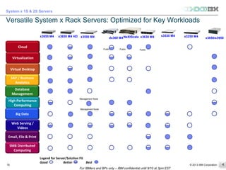 © 2013 IBM Corporation
System x 1S & 2S Servers
For IBMers and BPs only – IBM confidential until 9/10 at 3pm EST
1010
Legend for Server/Solution Fit
Good Better Best
Versatile System x Rack Servers: Optimized for Key Workloads
x3650 M4 x3630 M4x3550 M4x3650 M4 HD x3250 M4x3530 M4
Cloud
Virtual Desktop
SAP / Business
Analytics
Database
Management
High Performance
Computing
Big Data
Web Serving /
Videos
Email, File & Print
SMB Distributed
Computing
dx360 M4 x3850/x3950
Virtualization
Management Node
Management Node
Public Public Public
NeXtScale
 