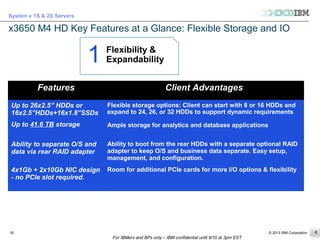 © 2013 IBM Corporation
System x 1S & 2S Servers
For IBMers and BPs only – IBM confidential until 9/10 at 3pm EST
15
Flexibility &
Expandability1
15
x3650 M4 HD Key Features at a Glance: Flexible Storage and IO
Features Client Advantages
Up to 26x2.5” HDDs or
16x2.5”HDDs+16x1.8”SSDs
Up to 41.6 TB storage
Flexible storage options: Client can start with 8 or 16 HDDs and
expand to 24, 26, or 32 HDDs to support dynamic requirements
Ample storage for analytics and database applications
Ability to separate O/S and
data via rear RAID adapter
Ability to boot from the rear HDDs with a separate optional RAID
adapter to keep O/S and business data separate. Easy setup,
management, and configuration.
4x1Gb + 2x10Gb NIC design
- no PCIe slot required.
Room for additional PCIe cards for more I/O options & flexibility
 