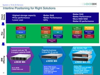 © 2013 IBM Corporation
System x 1S & 2S Servers
For IBMers and BPs only – IBM confidential until 9/10 at 3pm EST
22
Better RAS design
Support 16 HDD + Tape
Support 2 GPU
6 Gb RAID onboard
Up to 25.6 TB
Better RAS design
Support 16 HDD + Tape
Support 2 GPU
6 Gb RAID onboard
Up to 25.6 TB
Interline Positioning for Right Solutions
Up to 56TB
Lowest disk cost
Up to 56TB
Lowest disk cost
•Highest storage capacity
•Price performance
•Lower cost
•Better RAS
•Better Performance
•GPU
•Better RAS
•Better Performance
•More HDD+SSD
•Better IO performance
Client
Needs
Key
Workloads
Better RAS
Support for up to 26 HDD
or 16 HDD+16 SSD
Multiple RAID adapters
12 Gb RAID onbaord
Up to 41.6 TB
Better RAS
Support for up to 26 HDD
or 16 HDD+16 SSD
Multiple RAID adapters
12 Gb RAID onbaord
Up to 41.6 TB
IBM
Offering
x3650 M4 HDx3650 M4x3630 M4
Flagship business-
Critical 2U 2S server
High density, high
performing storage serverLowest cost per TB
& largest capacity 2U2S
 