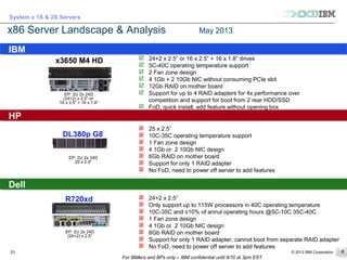 © 2013 IBM Corporation
System x 1S & 2S Servers
For IBMers and BPs only – IBM confidential until 9/10 at 3pm EST
23
x86 Server Landscape & Analysis
DellDell
HPHP
IBMIBM
May 2013
EP: 2U 2s 24D
(24+2) x 2.5”
R720xd
EP: 2U 2s 24D
(24+2) x 2.5” or
16 x 2.5” + 16 x 1.8”
x3650 M4 HD
DL380p G8
EP: 2U 2s 24D
25 x 2.5”
 25 x 2.5”
 10C-35C operating temperature support
 1 Fan zone design
 4 1Gb or 2 10Gb NIC design
 6Gb RAID on mother board
 Support for only 1 RAID adapter
 No FoD, need to power off server to add features
 24+2 x 2.5”
 Only support up to 115W processors in 40C operating temperature
 10C-35C and ≤10% of annul operating hours @5C-10C 35C-40C
 1 Fan zone design
 4 1Gb or 2 10Gb NIC design
 6Gb RAID on mother board
 Support for only 1 RAID adapter, cannot boot from separate RAID adapter
 No FoD, need to power off server to add features
 24+2 x 2.5” or 16 x 2.5” + 16 x 1.8” drives
 5C-40C operating temperature support
 2 Fan zone design
 4 1Gb + 2 10Gb NIC without consuming PCIe slot
 12Gb RAID on mother board
 Support for up to 4 RAID adapters for 4x performance over
competition and support for boot from 2 rear HDD/SSD
 FoD, quick install, add feature without opening box
 