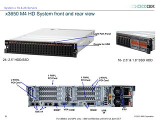 © 2013 IBM Corporation
System x 1S & 2S Servers
For IBMers and BPs only – IBM confidential until 9/10 at 3pm EST
3232
Dongle for USB
Light Path Panel
24- 2.5” HDD/SSD 16- 2.5” & 1.8” SSD HDD
2 FH/FL
PCI Card
1 FH/HL
PCI Card
1 FH/FL
PCI Card
2 FH/HL
PCI Card
GbE x4
MGMT COM 10GbE USB
x4
2x
PSUVGA
x3650 M4 HD System front and rear view
 