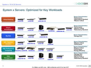 © 2013 IBM Corporation
System x 1S & 2S Servers
For IBMers and BPs only – IBM confidential until 9/10 at 3pm EST
9
System x Servers: Optimized for Key Workloads
iDataPlex dx360 M4
x3650 M4
x3650 M4
x3500 M4
x3630 M4
x3300 M4
x3550 M4x3650 M4
x3650 M4
x3650 M4x3630 M4
x3550 M4
x3550 M4
x3550 M4
x3550 M4
x3500 M4
x3630 M4
x3500 M4
Server Characteristics:
Storage Rich
Server Characteristics:
Mission Critical
Performance
Server Characteristics:
Mission Critical
Performance
Energy Efficiency
Server Characteristics:
Storage Rich
Performance
Mission Critical
Redundancy Standard
Server Characteristics:
Performance
Mission Critical
Redundancy Standard
Server Characteristics:
Performance
Redundancy Standard
Mission Critical
x3650 M4 HD
x3650 M4 HD
x3650 M4 HD
x3650 M4 HD
NeXtScale
NeXtScale
x3650 M4 HD
 