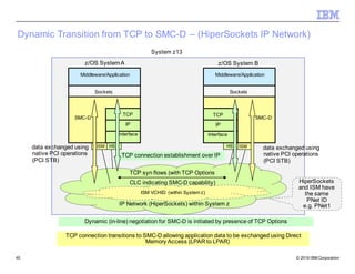 Shared Memory Communications-Direct Memory Access (SMC-D) Overview | PDF